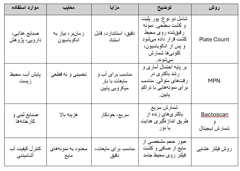 انواع روش های شمارش باکتری